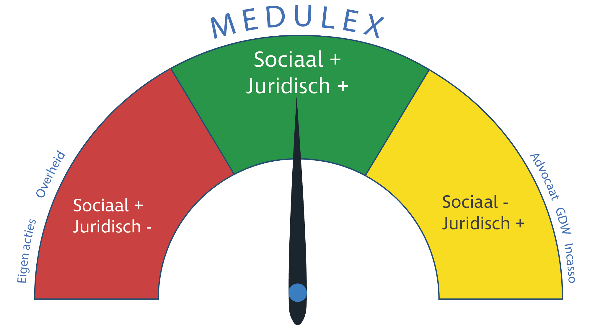 medulex positionering